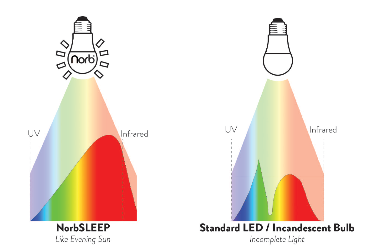 Sleep - Premium Low-Blue Night Light
