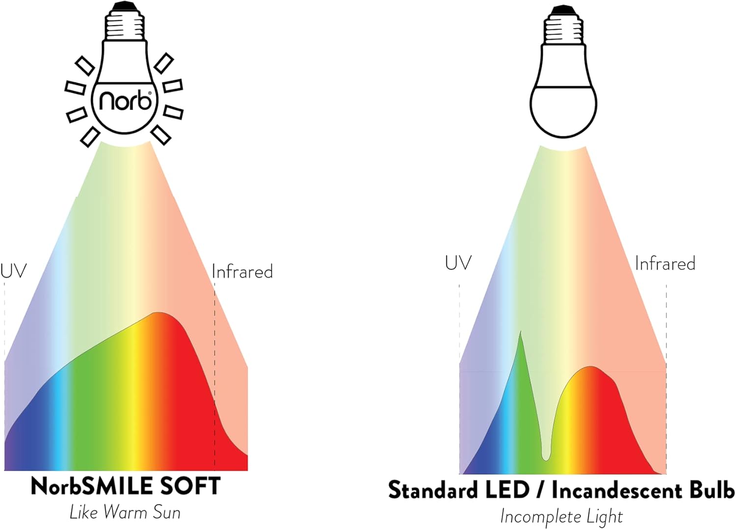 Smile Soft - Premium Sun-Spectrum Light